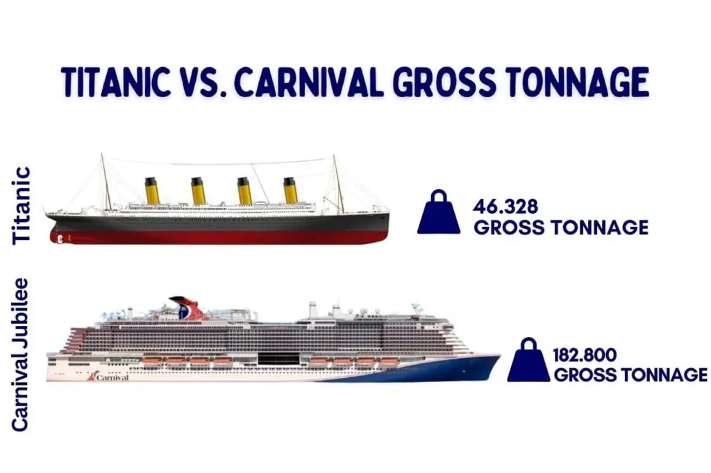 Comparing Titanic vs. Carnival Jubilee Gross Tonnage