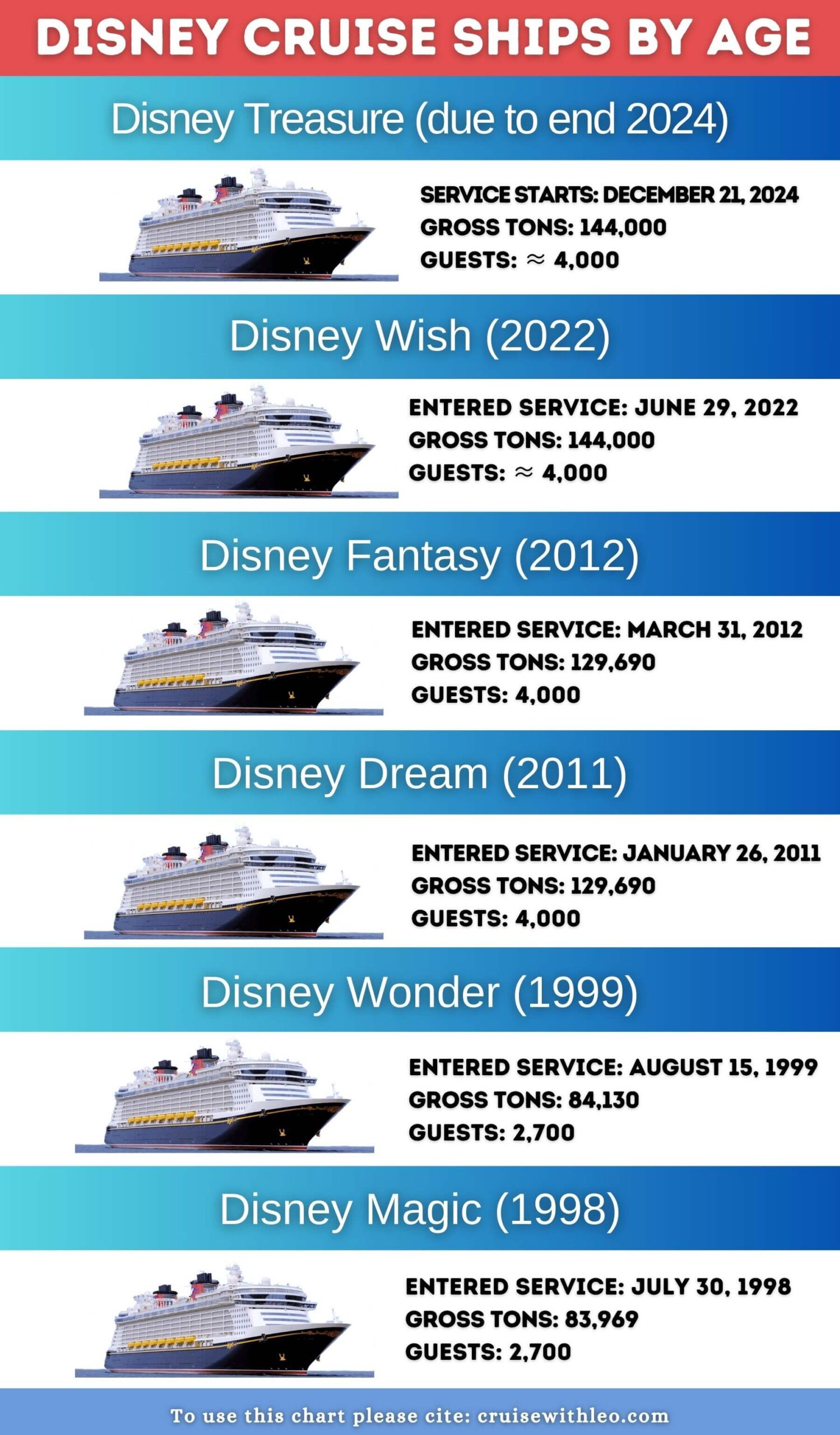 chart of disney cruise ships by age